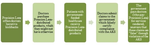 graph showing progression of the kickback scheme